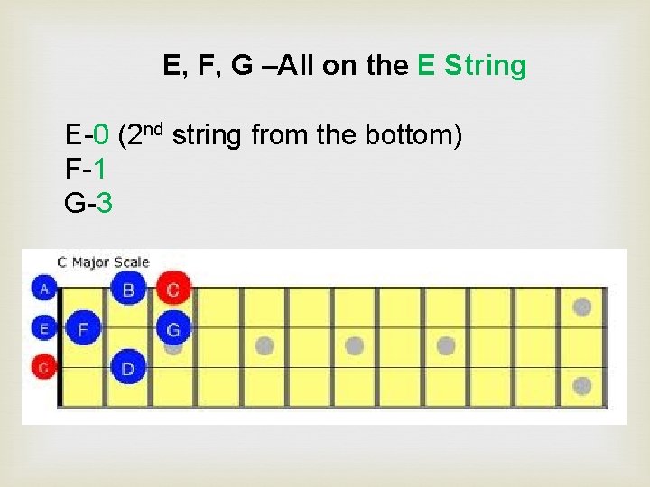 E, F, G –All on the E String E-0 (2 nd string from the