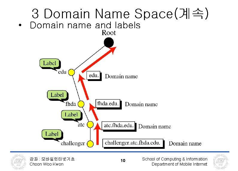 3 Domain Name Space(계속) • Domain name and labels 강좌 : 모바일인터넷기초 Choon Woo 3 Domain Name Space(계속) • Domain name and labels 강좌 : 모바일인터넷기초 Choon Woo