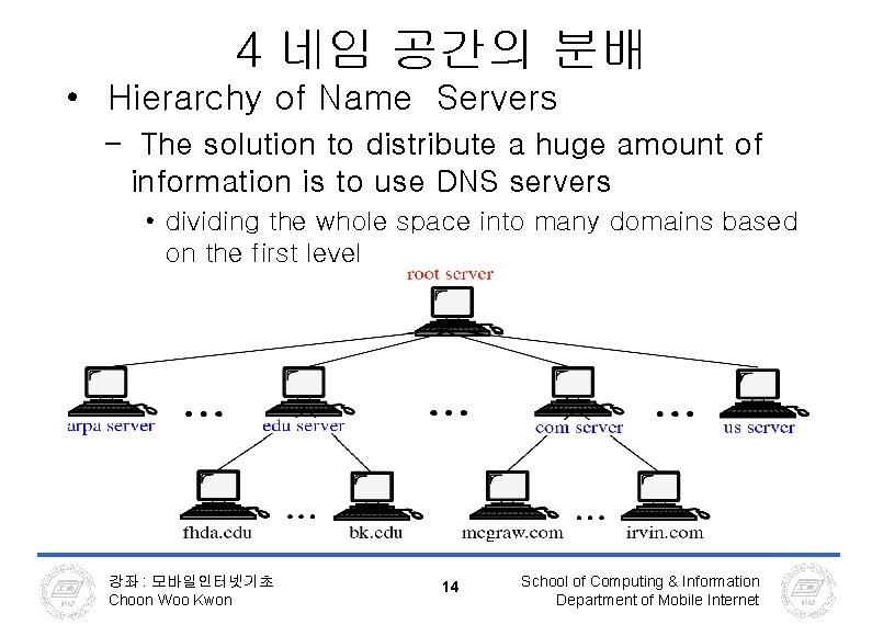 4 네임 공간의 분배 • Hierarchy of Name Servers – The solution to distribute 4 네임 공간의 분배 • Hierarchy of Name Servers – The solution to distribute