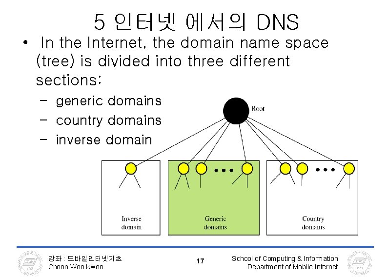 5 인터넷 에서의 DNS • In the Internet, the domain name space (tree) is 5 인터넷 에서의 DNS • In the Internet, the domain name space (tree) is