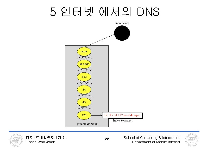 5 인터넷 에서의 DNS 강좌 : 모바일인터넷기초 Choon Woo Kwon 22 School of Computing 5 인터넷 에서의 DNS 강좌 : 모바일인터넷기초 Choon Woo Kwon 22 School of Computing