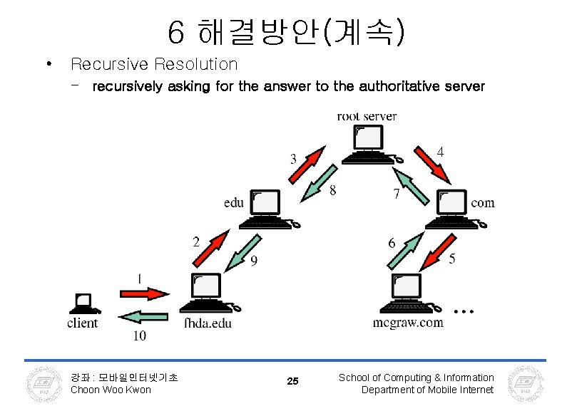 6 해결방안(계속) • Recursive Resolution – recursively asking for the answer to the authoritative 6 해결방안(계속) • Recursive Resolution – recursively asking for the answer to the authoritative