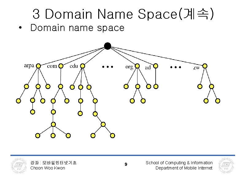 3 Domain Name Space(계속) • Domain name space 강좌 : 모바일인터넷기초 Choon Woo Kwon 3 Domain Name Space(계속) • Domain name space 강좌 : 모바일인터넷기초 Choon Woo Kwon