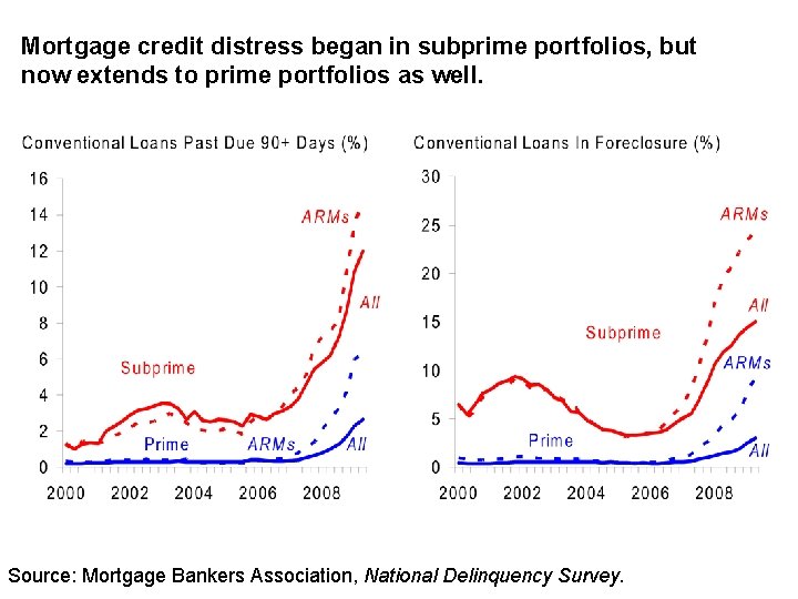 Mortgage credit distress began in subprime portfolios, but now extends to prime portfolios as