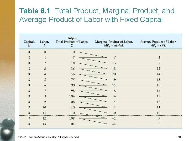 Table 6. 1 Total Product, Marginal Product, and Average Product of Labor with Fixed