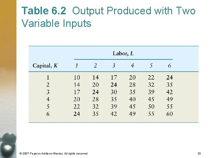 Table 6. 2 Output Produced with Two Variable Inputs © 2007 Pearson Addison-Wesley. All