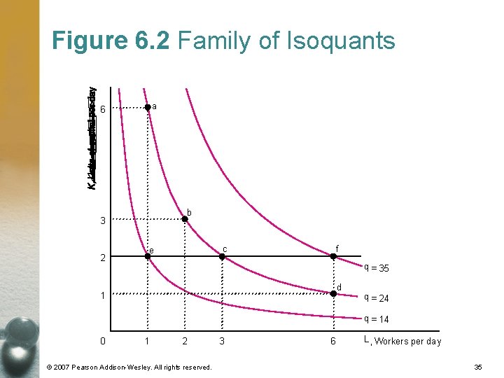 Figure 6. 2 Family of Isoquants a 6 b 3 2 c e f