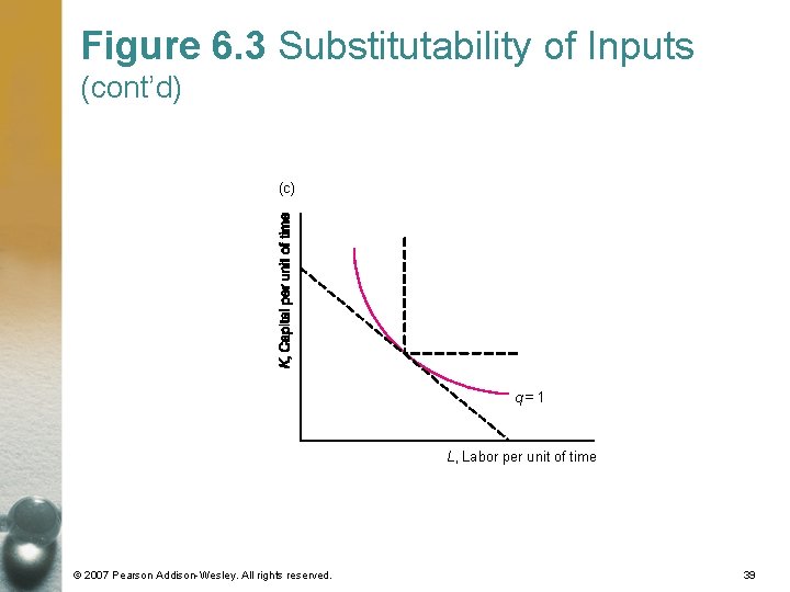 Figure 6. 3 Substitutability of Inputs (cont’d) (c) q=1 L, Labor per unit of