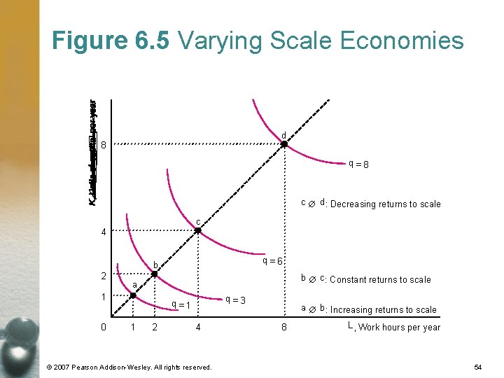 Figure 6. 5 Varying Scale Economies d 8 q=8 c Æ d : Decreasing