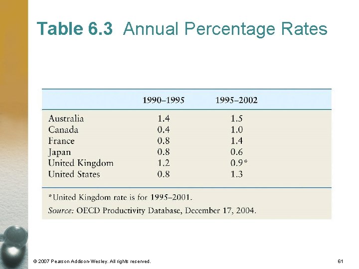 Table 6. 3 Annual Percentage Rates © 2007 Pearson Addison-Wesley. All rights reserved. 61