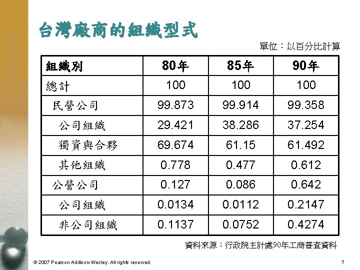 台灣廠商的組織型式 單位：以百分比計算 80年 85年 90年 100 100 99. 873 99. 914 99. 358 公司組織