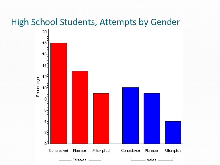 High School Students, Attempts by Gender 