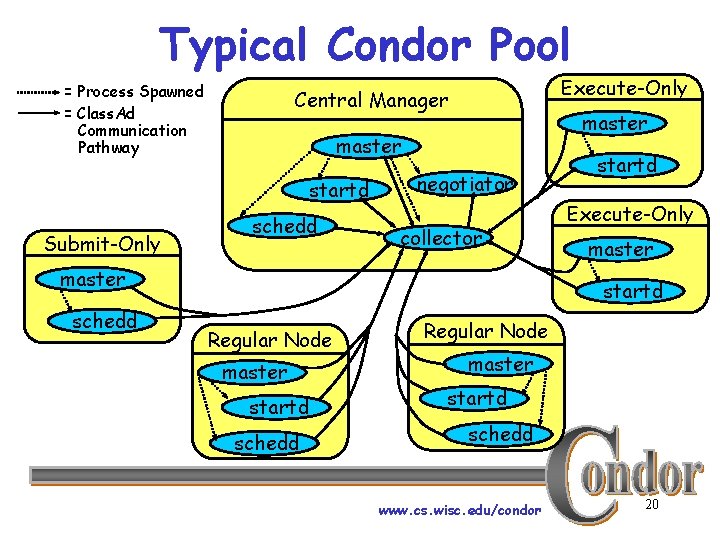 Typical Condor Pool = Process Spawned = Class. Ad Communication Pathway master startd Submit-Only