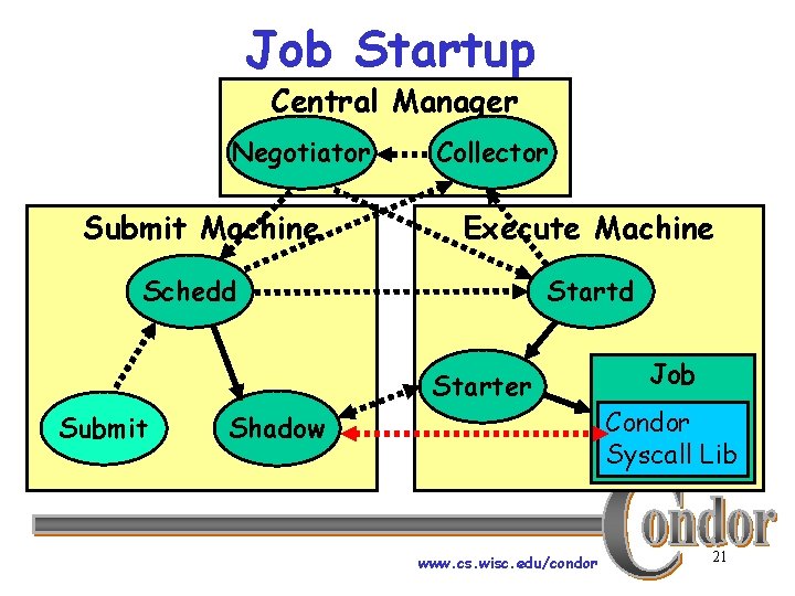 Job Startup Central Manager Negotiator Submit Machine Collector Execute Machine Schedd Starter Submit Shadow