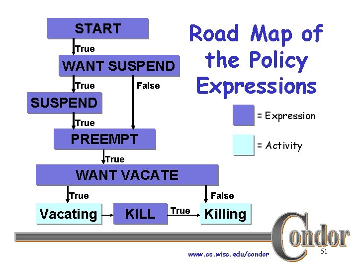 START True WANT SUSPEND False True SUSPEND Road Map of the Policy Expressions =