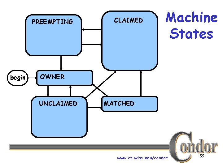 PREEMPTING begin CLAIMED Machine States OWNER UNCLAIMED MATCHED www. cs. wisc. edu/condor 55 