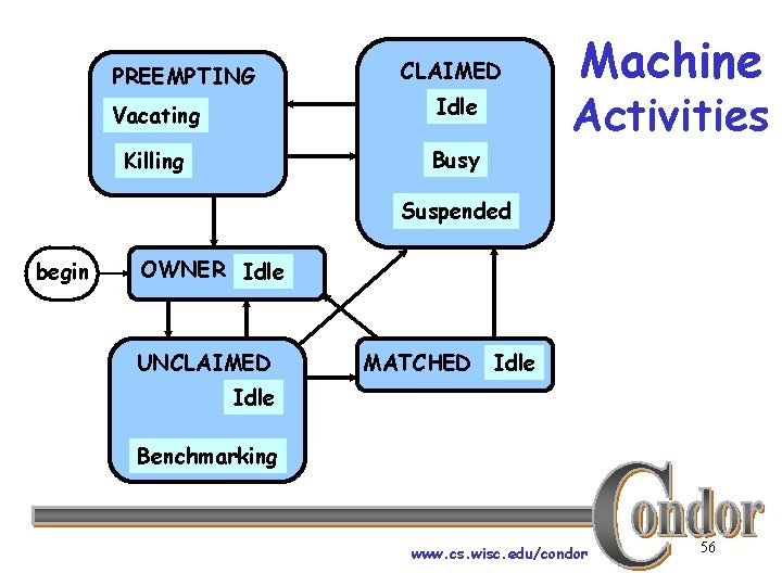 PREEMPTING CLAIMED Vacating Idle Killing Busy Machine Activities Suspended begin OWNER Idle UNCLAIMED MATCHED