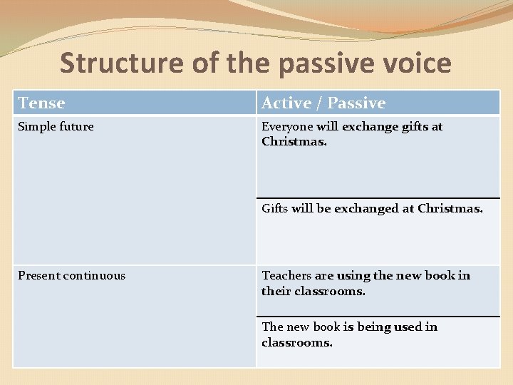Structure of the passive voice Tense Active / Passive Simple future Everyone will exchange Structure of the passive voice Tense Active / Passive Simple future Everyone will exchange