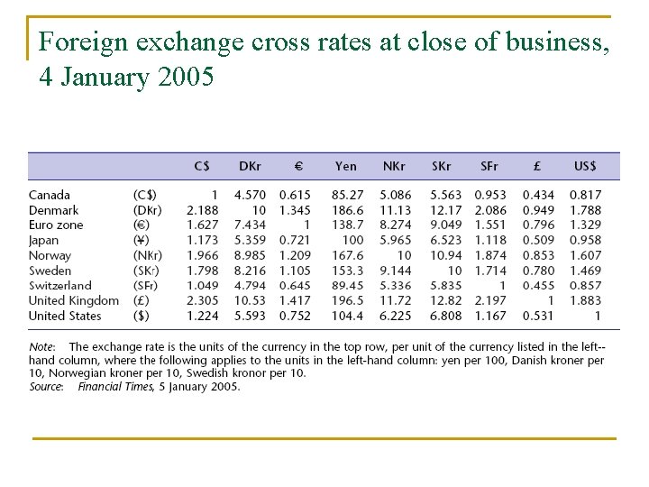 Foreign exchange cross rates at close of business, 4 January 2005 