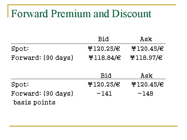 Forward Premium and Discount Spot: Forward: (90 days) basis points Bid Ask ￥ 120.