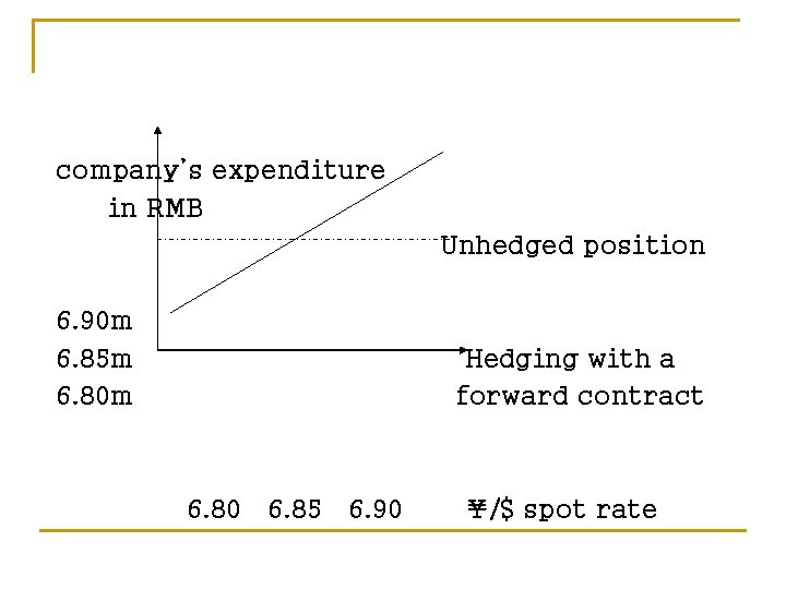 company’s expenditure in RMB Unhedged position 6. 90 m 6. 85 m 6. 80