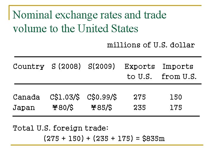 Nominal exchange rates and trade volume to the United States millions of U. S.