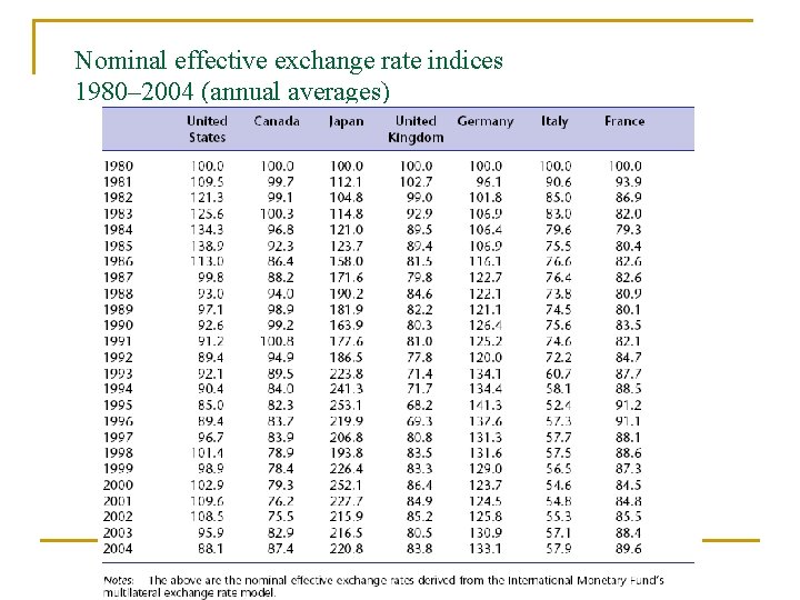 Nominal effective exchange rate indices 1980– 2004 (annual averages) 
