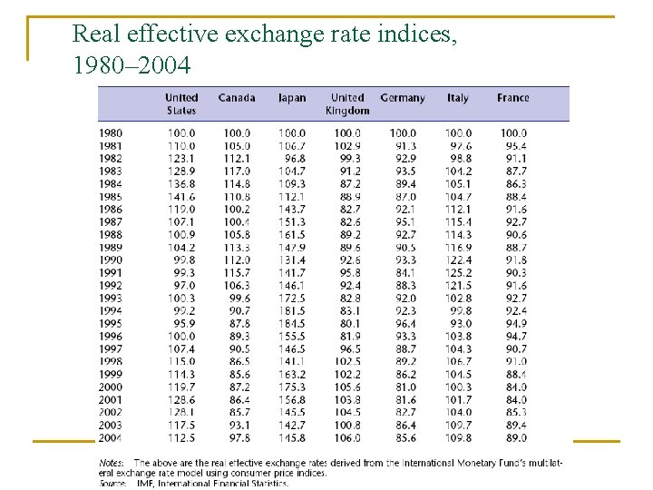 Real effective exchange rate indices, 1980– 2004 