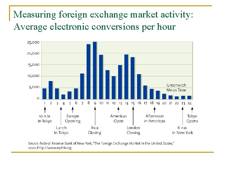 Measuring foreign exchange market activity: Average electronic conversions per hour 