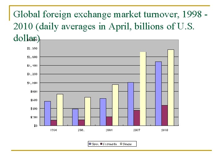 Global foreign exchange market turnover, 1998 2010 (daily averages in April, billions of U.