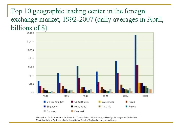 Top 10 geographic trading center in the foreign exchange market, 1992 -2007 (daily averages