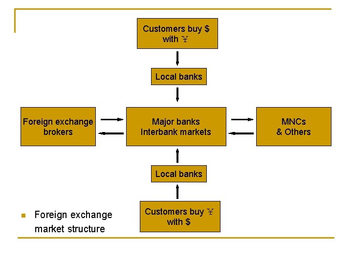 Customers buy $ with ￥ Local banks Foreign exchange brokers Major banks Interbank markets