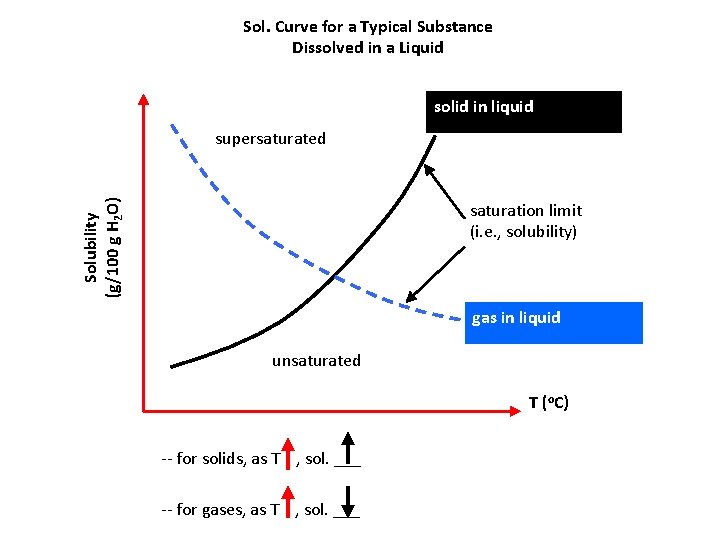 Sol. Curve for a Typical Substance Dissolved in a Liquid solid in liquid Solubility