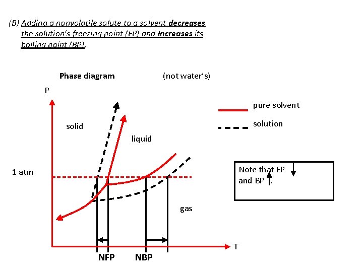 (B) Adding a nonvolatile solute to a solvent decreases the solution’s freezing point (FP)