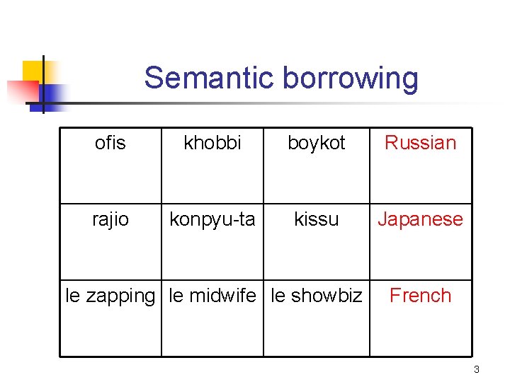 Semantic borrowing ofis khobbi boykot Russian rajio konpyu-ta kissu Japanese le zapping le midwife