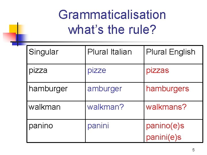 Grammaticalisation what’s the rule? Singular Plural Italian Plural English pizza pizze pizzas hamburgers walkman?