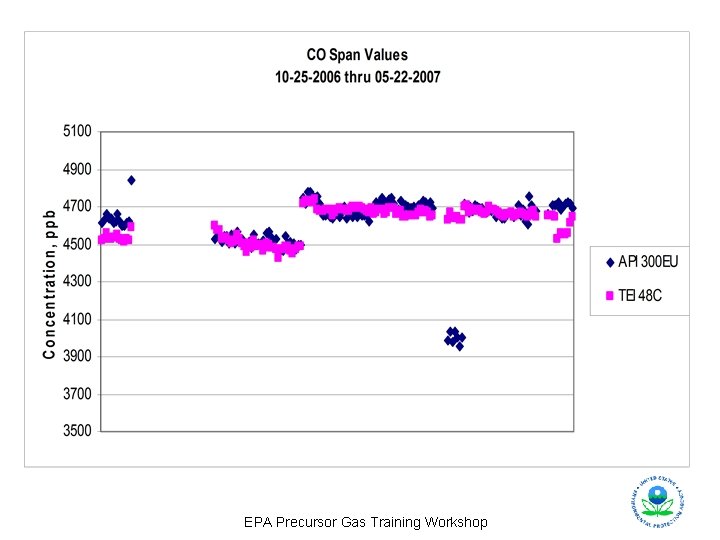 EPA Precursor Gas Training Workshop 