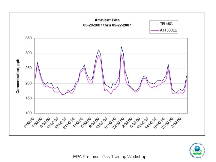 EPA Precursor Gas Training Workshop 