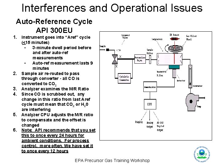Interferences and Operational Issues Auto-Reference Cycle API 300 EU 1. 2. 3. 4. 5.