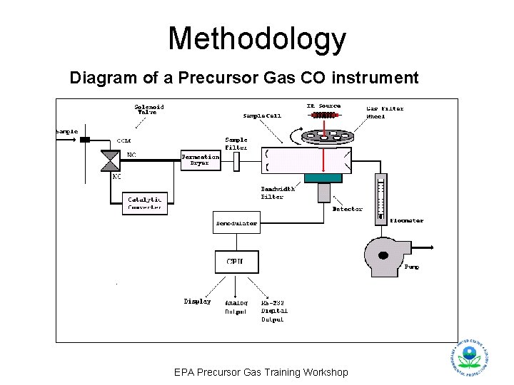 Methodology Diagram of a Precursor Gas CO instrument EPA Precursor Gas Training Workshop 