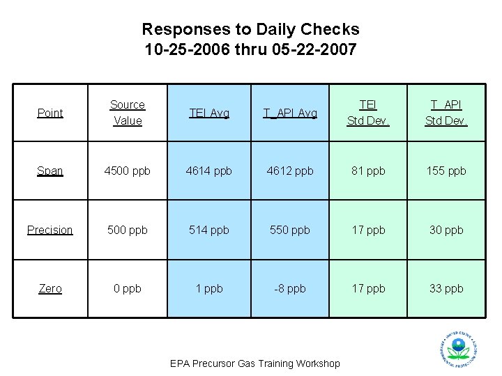 Responses to Daily Checks 10 -25 -2006 thru 05 -22 -2007 Point Source Value