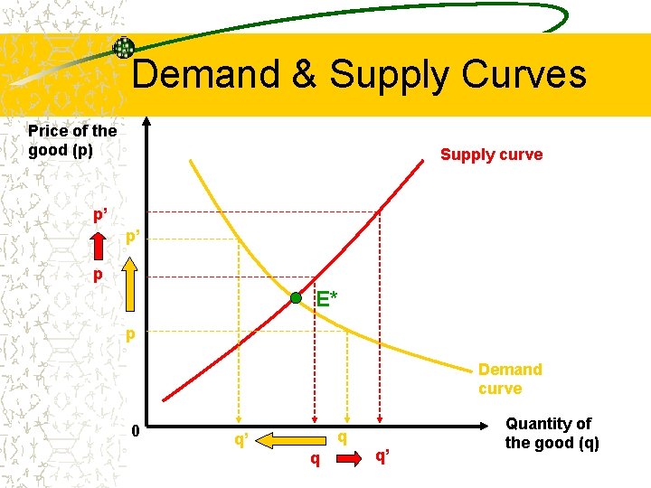 Demand & Supply Curves Price of the good (p) Supply curve p’ p’ p