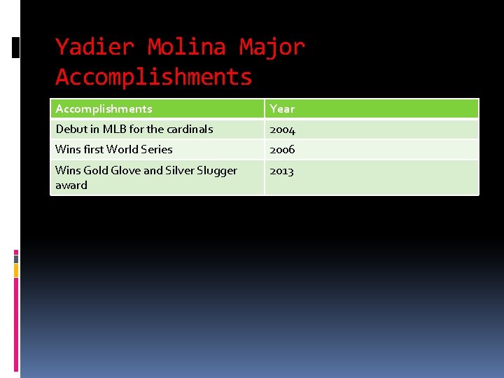 Yadier Molina Major Accomplishments Year Debut in MLB for the cardinals 2004 Wins first