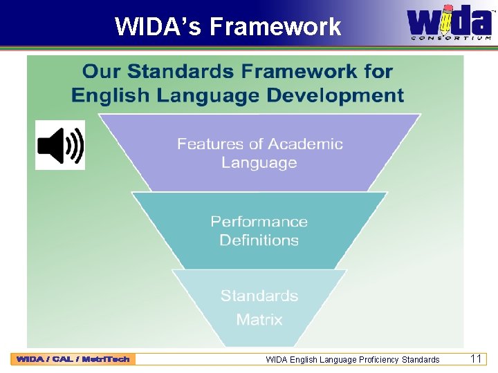 WIDA’s Framework WIDA English Language Proficiency Standards 11 