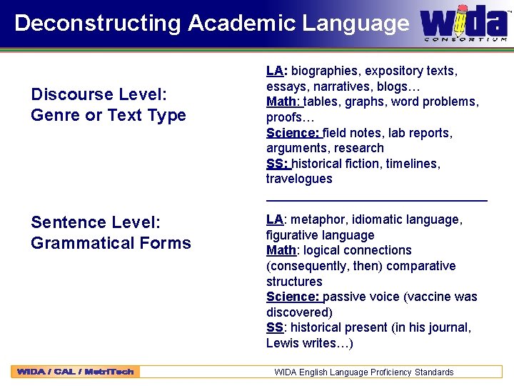 Deconstructing Academic Language Discourse Level: Genre or Text Type Sentence Level: Grammatical Forms LA: