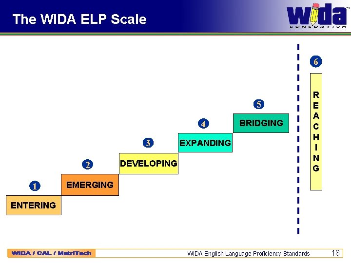 The WIDA ELP Scale 6 5 4 3 2 1 BRIDGING EXPANDING DEVELOPING R