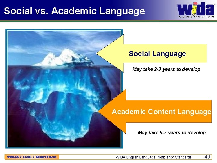 Social vs. Academic Language Social Language May take 2 -3 years to develop Academic