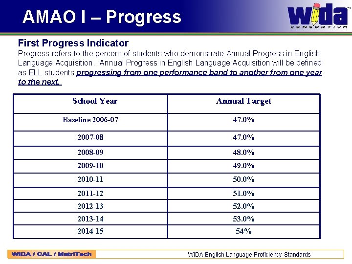 AMAO I – Progress First Progress Indicator Progress refers to the percent of students