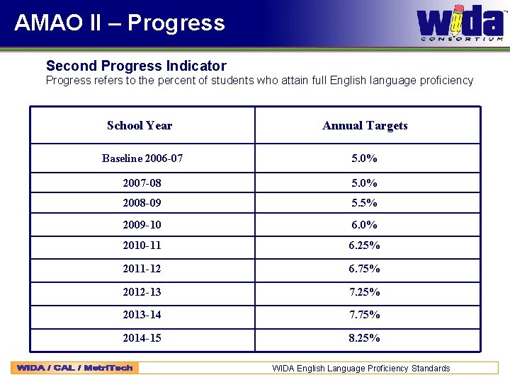 AMAO II – Progress Second Progress Indicator Progress refers to the percent of students