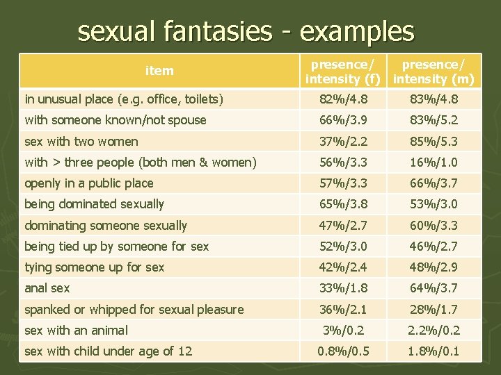 sexual fantasies - examples item presence/ intensity (f) intensity (m) in unusual place (e.